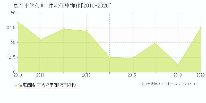 長岡市悠久町の住宅価格推移グラフ 