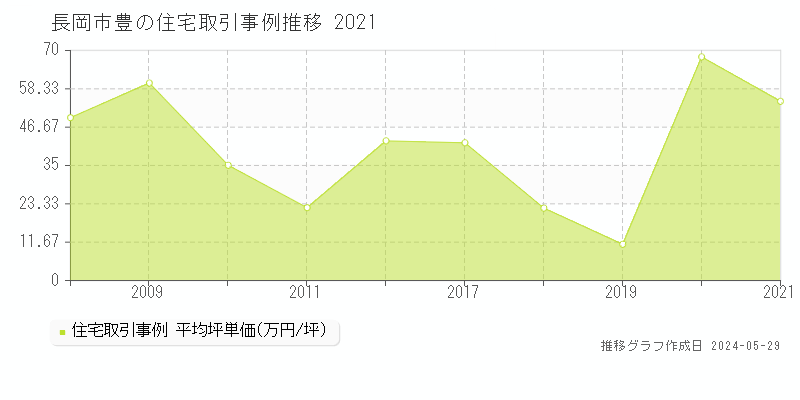 長岡市豊の住宅価格推移グラフ 