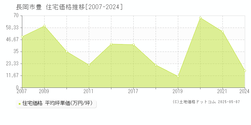 豊(長岡市)の住宅価格推移グラフ(坪単価)[2007-2024年]