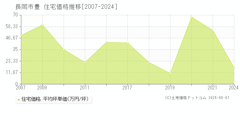 長岡市豊の住宅価格推移グラフ 