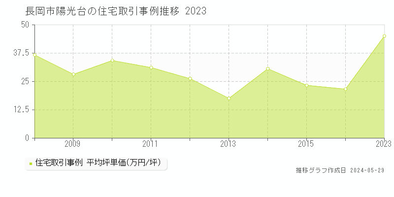 長岡市陽光台の住宅価格推移グラフ 