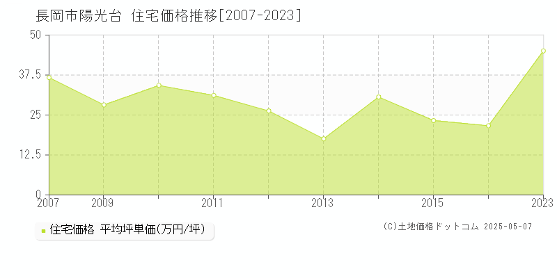 陽光台(長岡市)の住宅価格推移グラフ(坪単価)[2007-2023年]