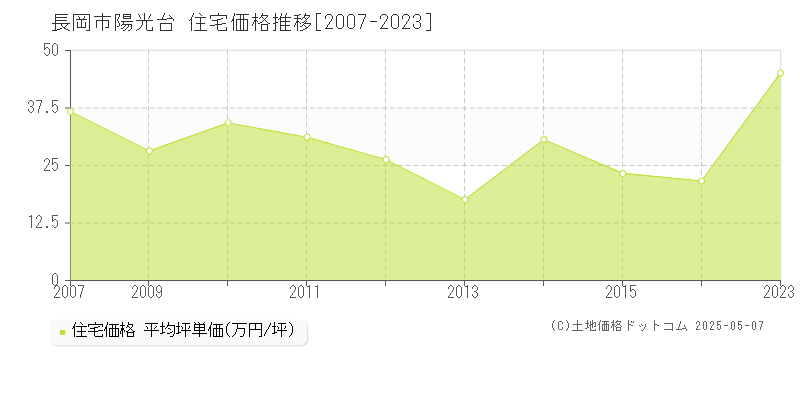 長岡市陽光台の住宅価格推移グラフ 