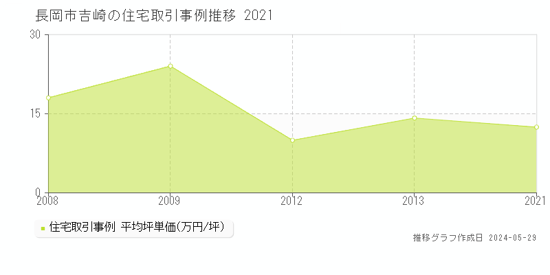 長岡市吉崎の住宅価格推移グラフ 