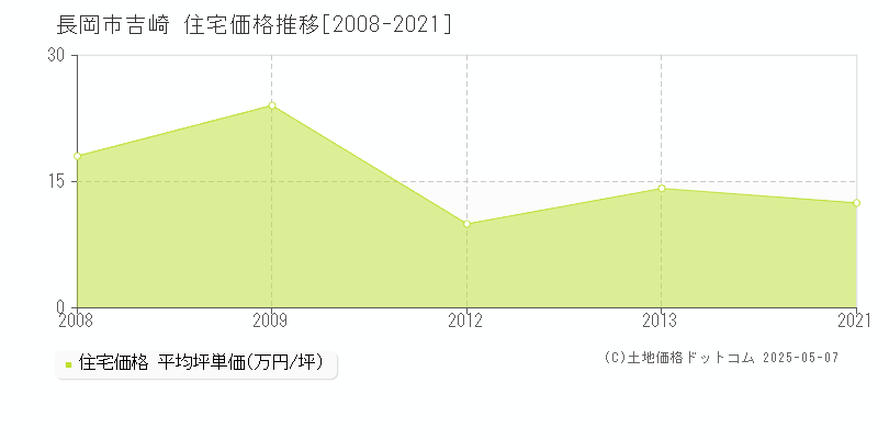 吉崎(長岡市)の住宅価格推移グラフ(坪単価)[2008-2021年]