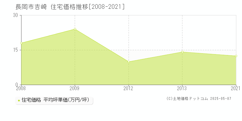 長岡市吉崎の住宅価格推移グラフ 