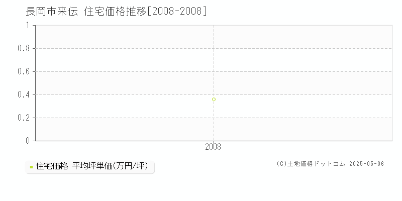 来伝(長岡市)の住宅価格推移グラフ(坪単価)[2008-2008年]