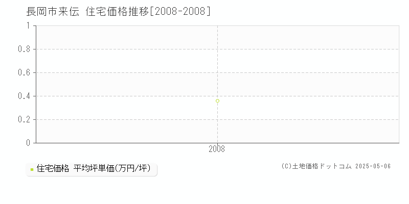 長岡市来伝の住宅価格推移グラフ 