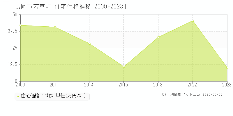 若草町(長岡市)の住宅価格推移グラフ(坪単価)[2009-2023年]