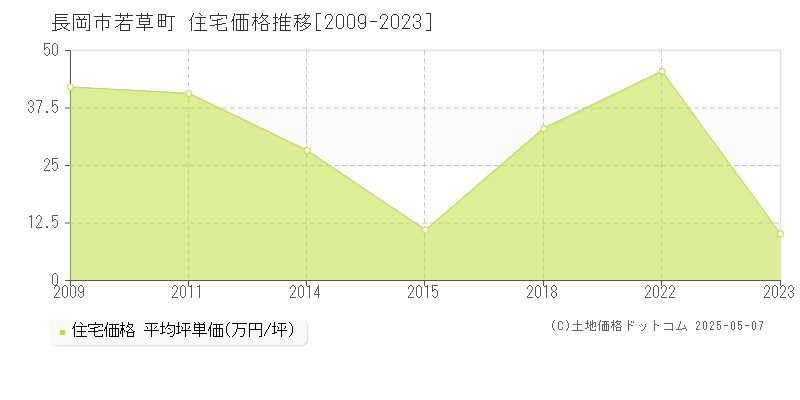 長岡市若草町の住宅価格推移グラフ 