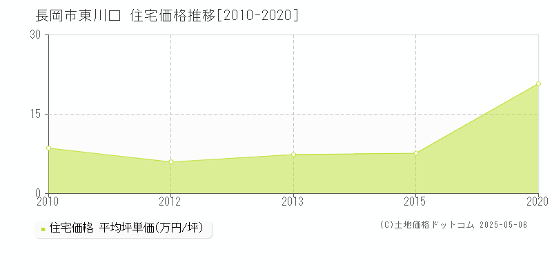 東川口(長岡市)の住宅価格推移グラフ(坪単価)[2010-2020年]