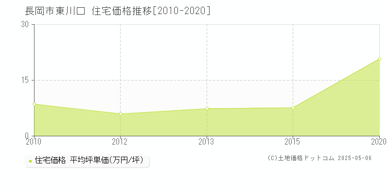 長岡市東川口の住宅価格推移グラフ 