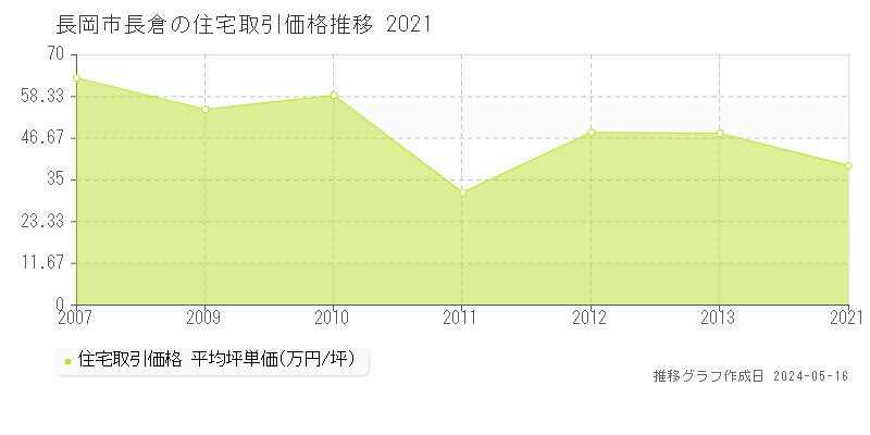 長岡市長倉の住宅価格推移グラフ 
