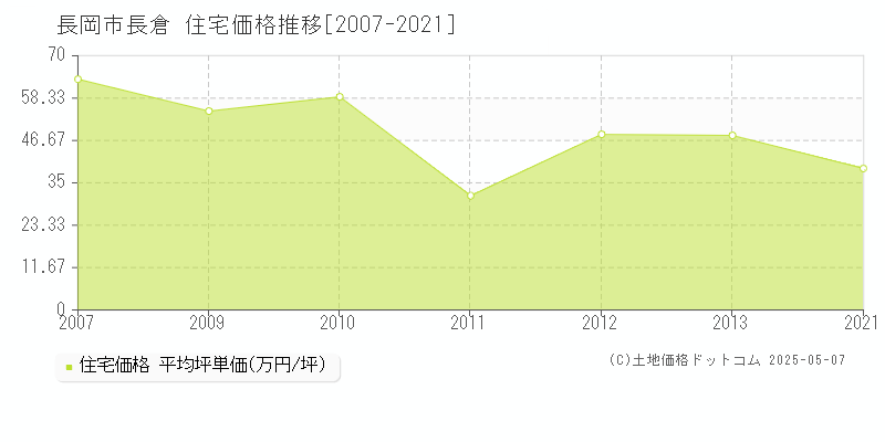 長倉(長岡市)の住宅価格推移グラフ(坪単価)[2007-2021年]