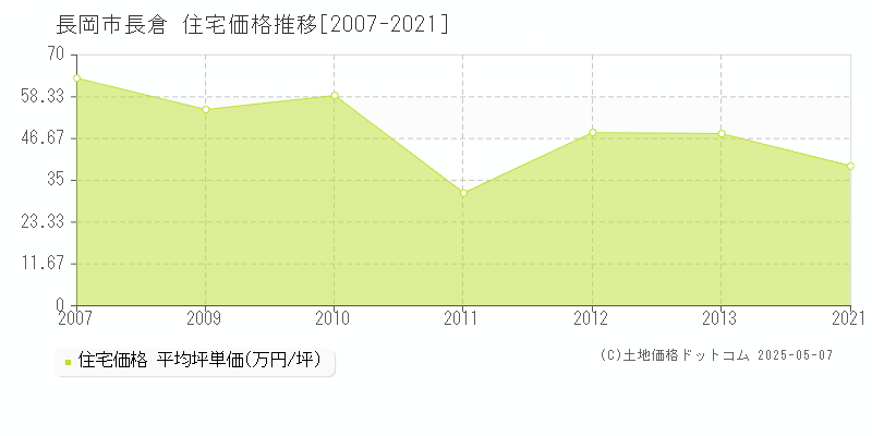 長岡市長倉の住宅価格推移グラフ 