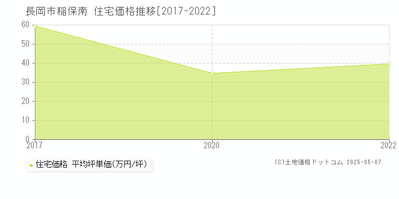 稲保南(長岡市)の住宅価格推移グラフ(坪単価)[2017-2022年]