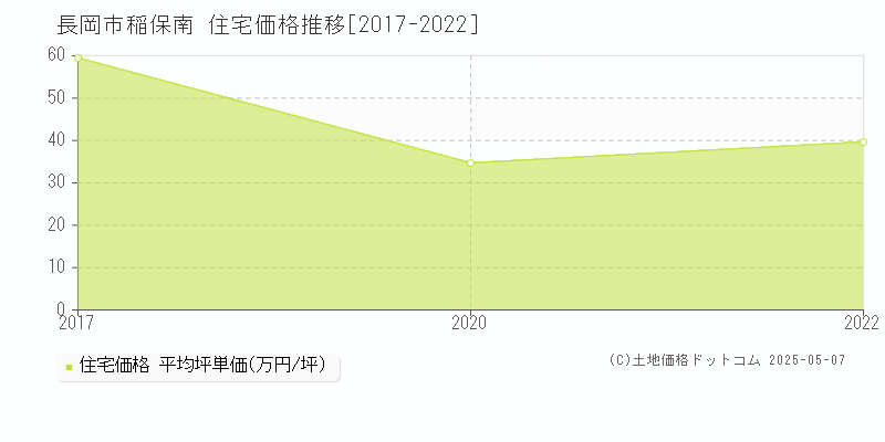 長岡市稲保南の住宅価格推移グラフ 