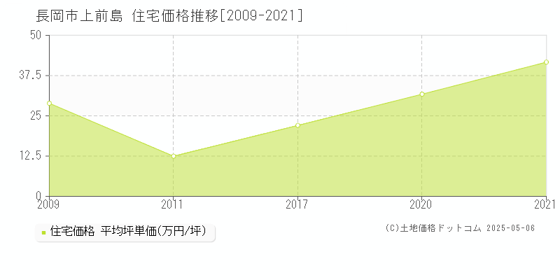 長岡市上前島の住宅価格推移グラフ 