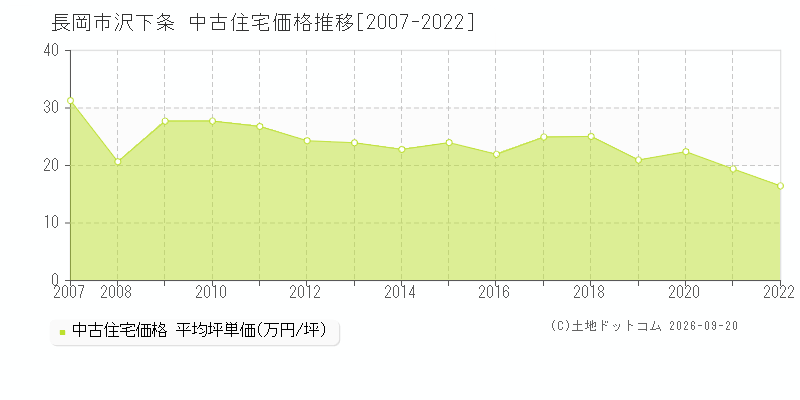 長岡市沢下条の中古住宅価格推移グラフ(坪単価)[2007-2022年]