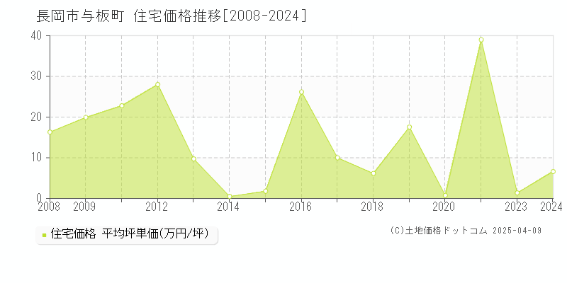 長岡市与板町の住宅価格推移グラフ 