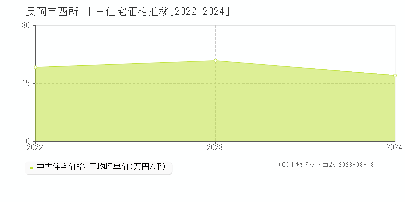 長岡市西所の中古住宅価格推移グラフ(坪単価)[2022-2024年]