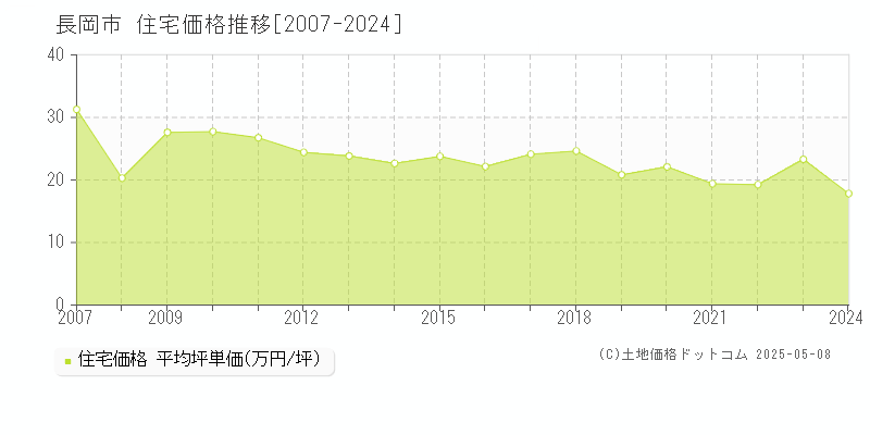 長岡市(新潟県)の住宅価格推移グラフ(坪単価)[2007-2024年]
