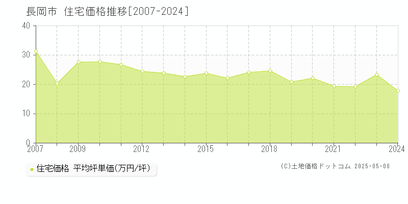 長岡市の住宅価格推移グラフ 