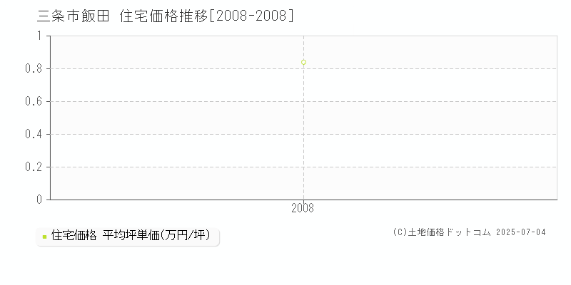 飯田(三条市)の住宅価格推移グラフ(坪単価)[2008-2008年]