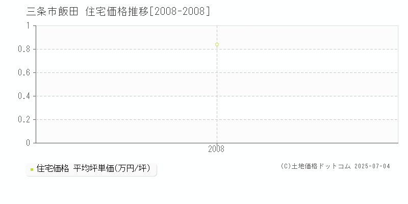 三条市飯田の住宅価格推移グラフ 