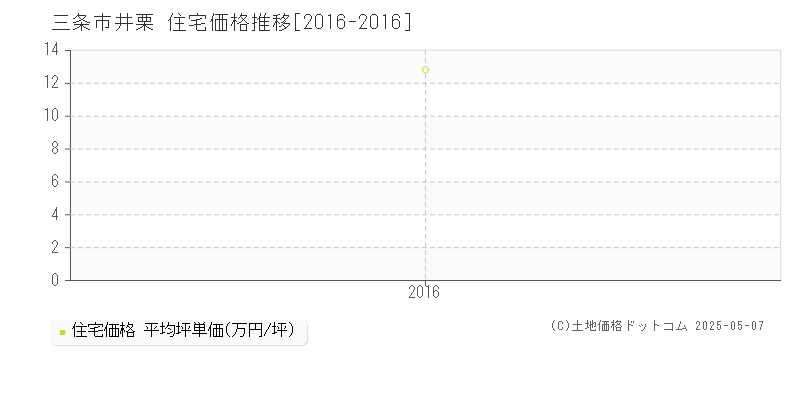 井栗(三条市)の住宅価格推移グラフ(坪単価)[2016-2016年]