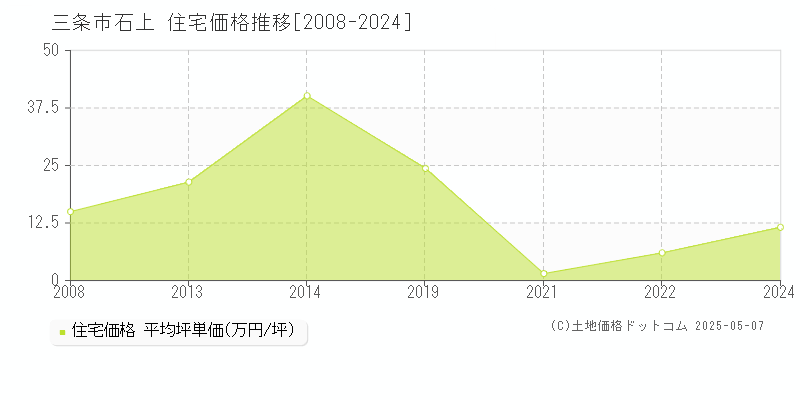 石上(三条市)の住宅価格推移グラフ(坪単価)[2008-2024年]