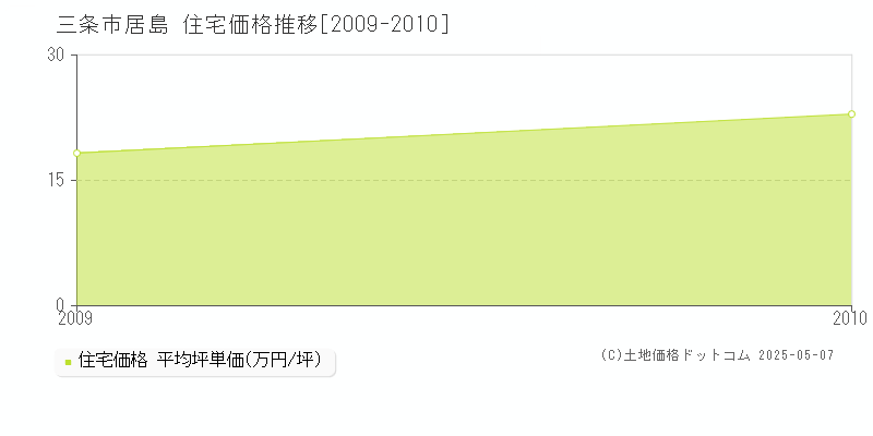 居島(三条市)の住宅価格推移グラフ(坪単価)[2009-2010年]