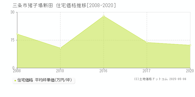 猪子場新田(三条市)の住宅価格推移グラフ(坪単価)[2008-2020年]