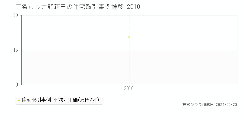 三条市今井野新田の住宅価格推移グラフ 
