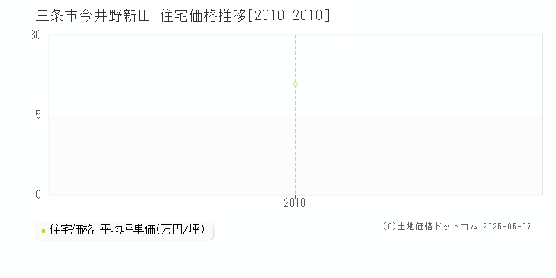 今井野新田(三条市)の住宅価格推移グラフ(坪単価)[2010-2010年]