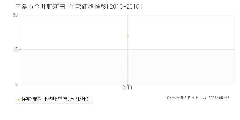 三条市今井野新田の住宅価格推移グラフ 