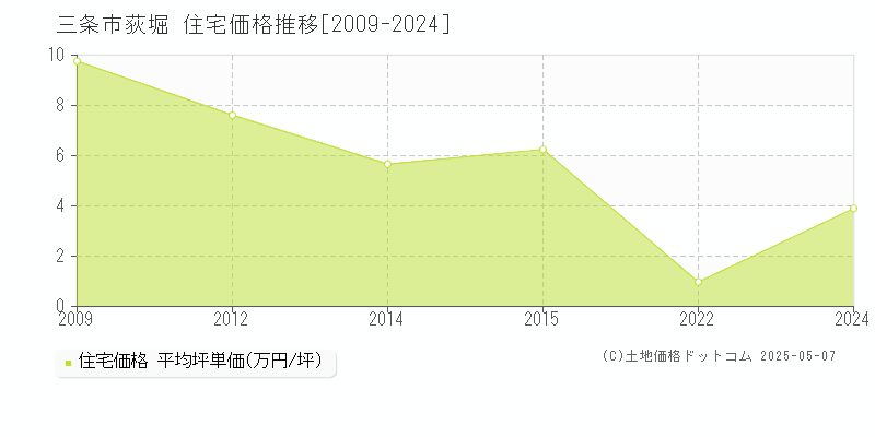 荻堀(三条市)の住宅価格推移グラフ(坪単価)[2009-2024年]