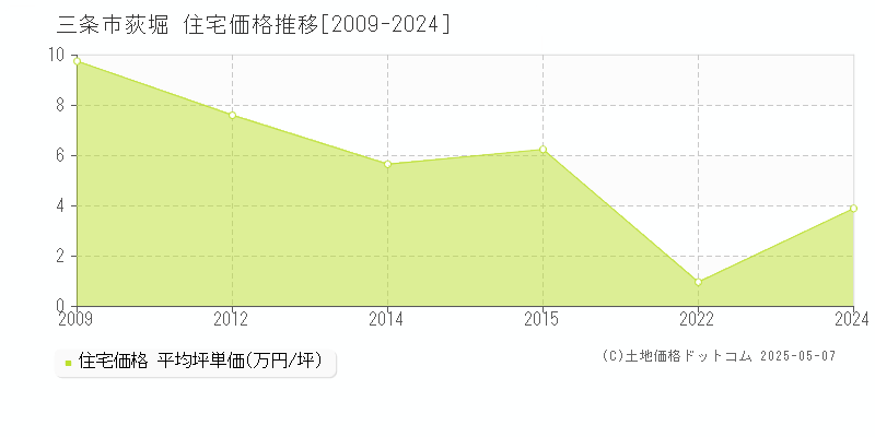 三条市荻堀の住宅価格推移グラフ 