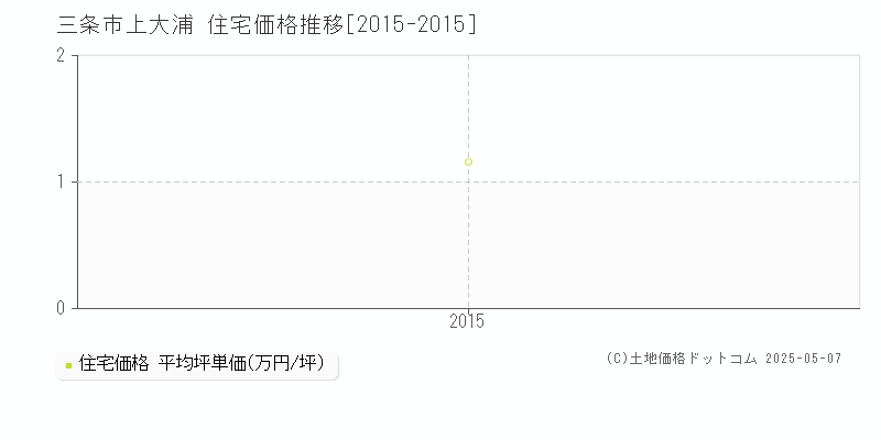 上大浦(三条市)の住宅価格推移グラフ(坪単価)[2015-2015年]