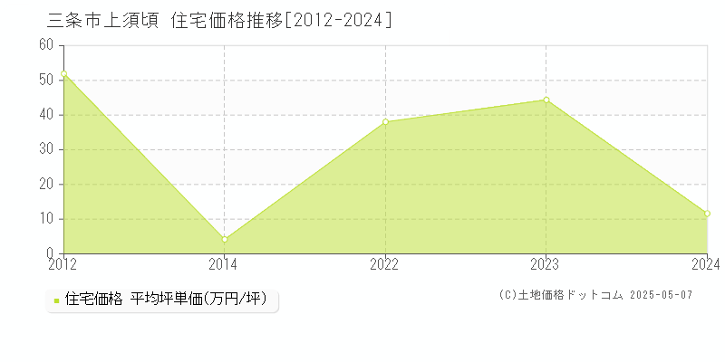 上須頃(三条市)の住宅価格推移グラフ(坪単価)[2012-2024年]