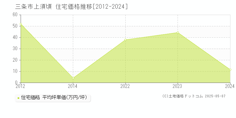 三条市上須頃の住宅価格推移グラフ 