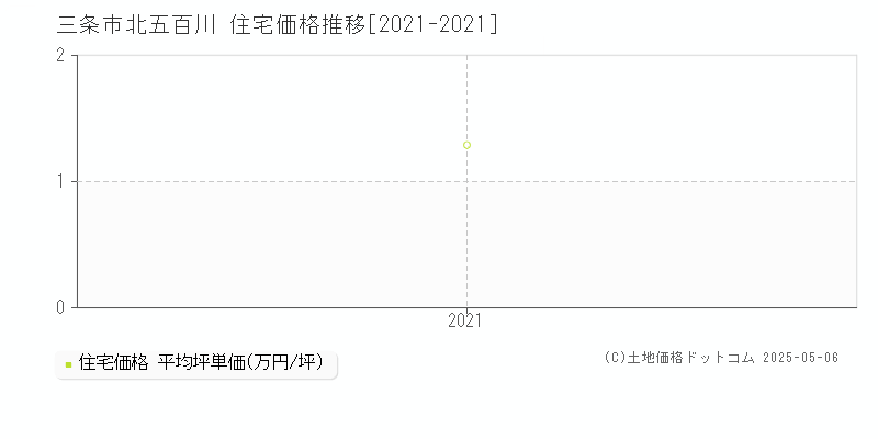 北五百川(三条市)の住宅価格推移グラフ(坪単価)[2021-2021年]