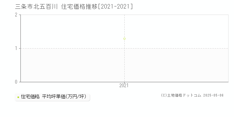 三条市北五百川の住宅価格推移グラフ 