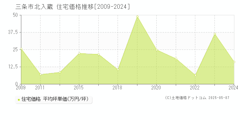 北入蔵(三条市)の住宅価格推移グラフ(坪単価)[2009-2024年]