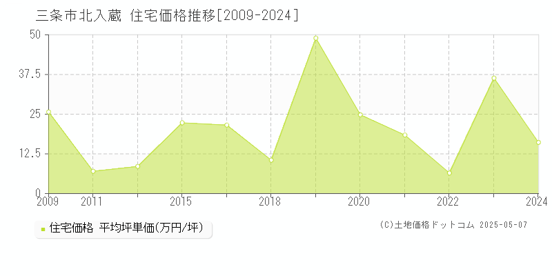 三条市北入蔵の住宅価格推移グラフ 