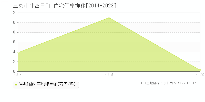北四日町(三条市)の住宅価格推移グラフ(坪単価)[2014-2023年]