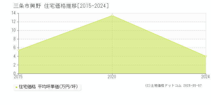 興野(三条市)の住宅価格推移グラフ(坪単価)[2015-2024年]