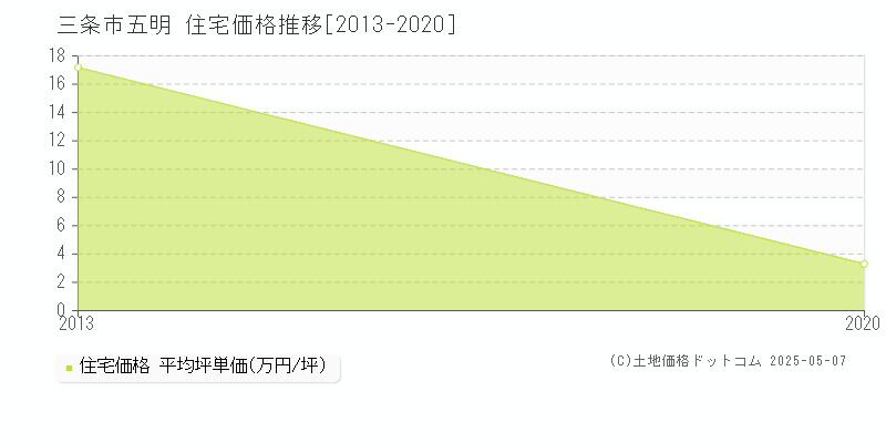 五明(三条市)の住宅価格推移グラフ(坪単価)[2013-2020年]