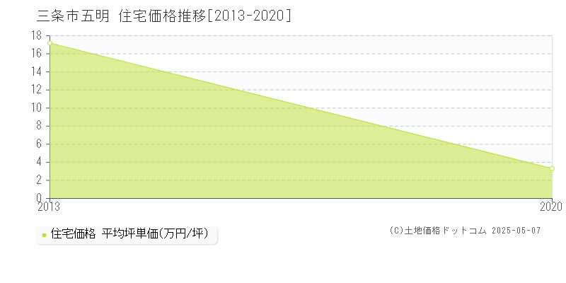 三条市五明の住宅価格推移グラフ 