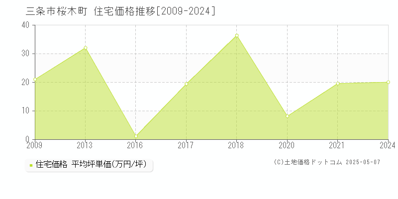 桜木町(三条市)の住宅価格推移グラフ(坪単価)[2009-2024年]